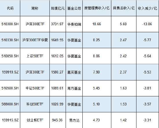 新一輪ETF降費(fèi)或?qū)⒌絹恚∧戏交鹬凶C500ETF規(guī)模1089億費(fèi)率0.5%，若降至0.15%這2只產(chǎn)品讓南方基金營收降3億