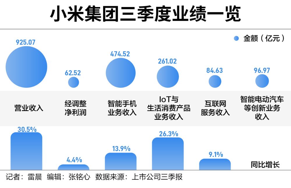 手握1516億現(xiàn)金，雷軍闊步造車