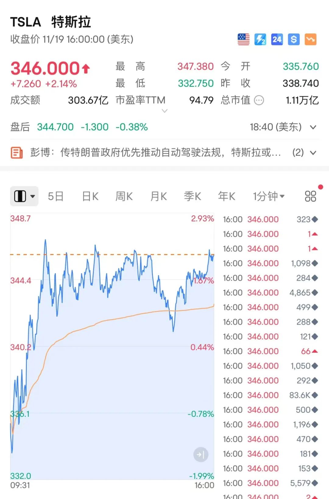 突然狂飆！