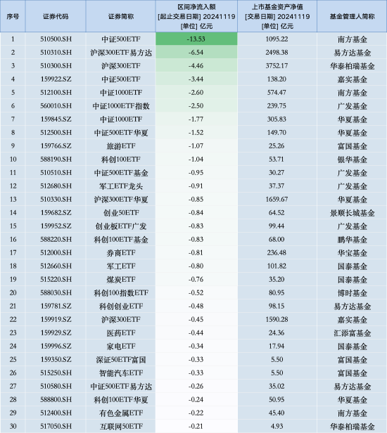 最不受歡迎ETF：11月19日南方中證500ETF遭凈贖回13.53億元，滬深300ETF易方達遭凈贖回6.54億元（名單）