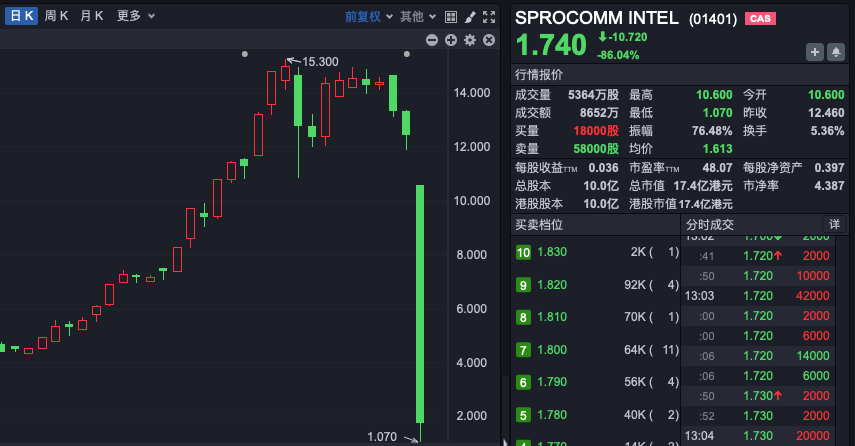 禾苗通信！被香港證監(jiān)會點名，股價暴跌86%！