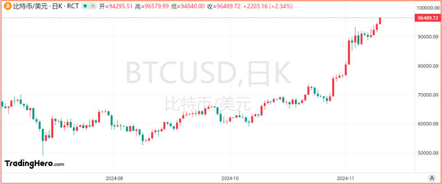 比特幣漲勢(shì)不止，逐漸向10萬(wàn)美元靠攏！