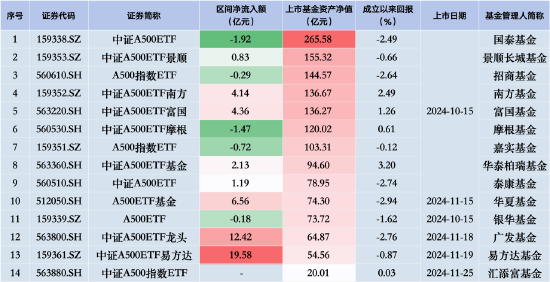 中證A500ETF摩根昨日遭凈贖回1.47億元，同類排名倒數(shù)第二！易方達、廣發(fā)、華夏凈流入額排行前三
