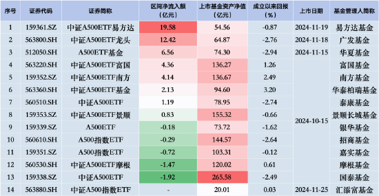 中證A500ETF摩根昨日遭凈贖回1.47億元，同類排名倒數(shù)第二！易方達、廣發(fā)、華夏凈流入額排行前三