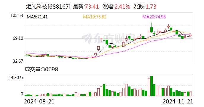 炬光科技：已獲多個(gè)光通信前沿項(xiàng)目需求確認(rèn)及樣品訂單 應(yīng)用于400G、800G、1.6T高速光模塊