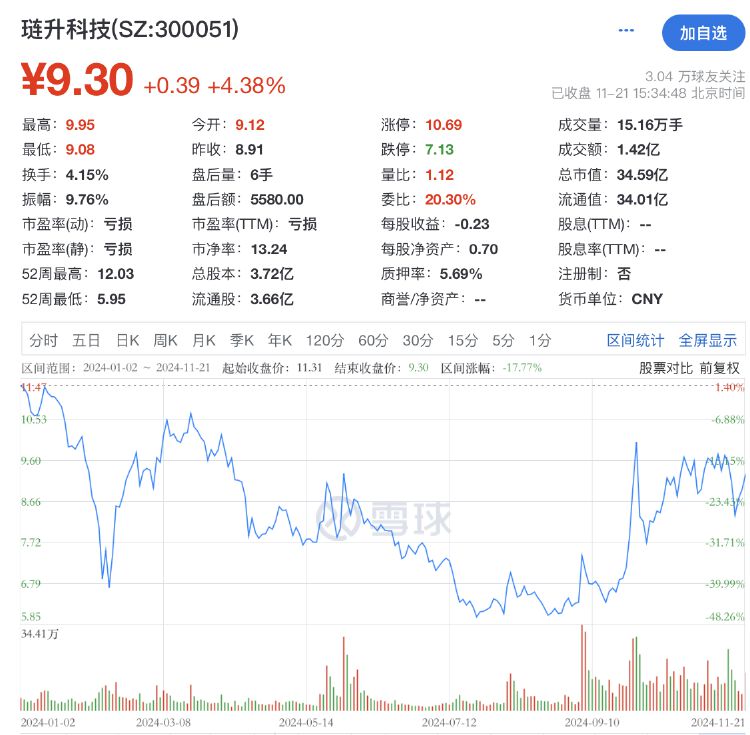 再次掛牌！璉升科技擬1684萬元轉讓全資子公司股權及商標，多年凈利虧損