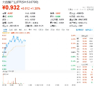 美國又出新計劃，或成我國AI發(fā)展新契機！大數(shù)據(jù)產(chǎn)業(yè)ETF（516700）盤中漲超1．7%，標(biāo)的指數(shù)本輪累漲66%