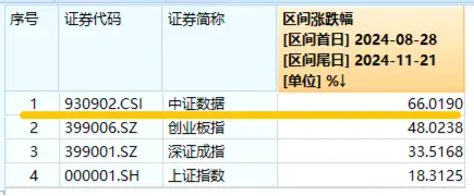 美國又出新計劃，或成我國AI發(fā)展新契機！大數(shù)據(jù)產(chǎn)業(yè)ETF（516700）盤中漲超1．7%，標(biāo)的指數(shù)本輪累漲66%