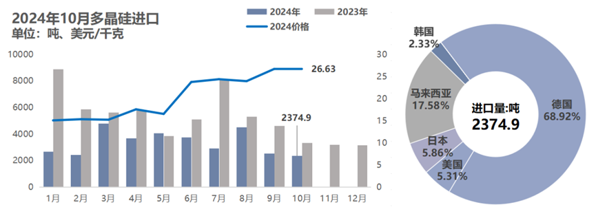 10月份硅產業(yè)進出口分析