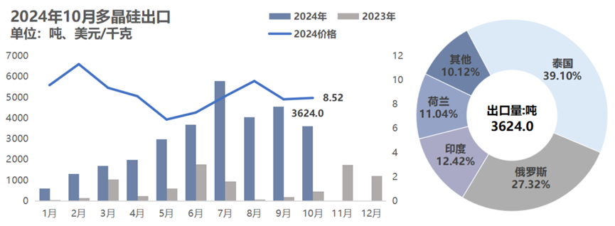 10月份硅產業(yè)進出口分析