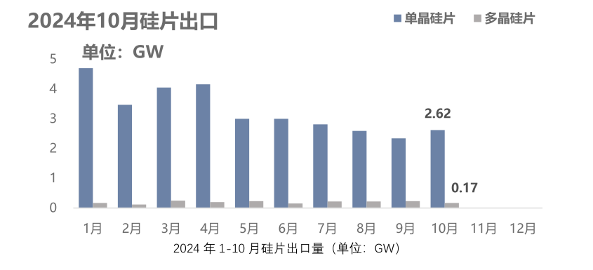10月份硅產業(yè)進出口分析