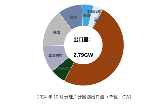 10月份硅產業(yè)進出口分析