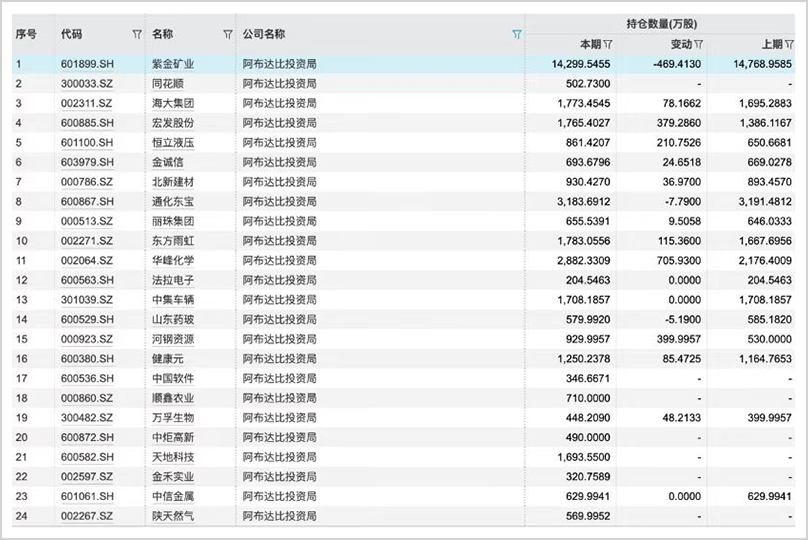 手握30萬億，最敢賭A股的外資中東資本，還在瘋狂加倉(cāng)！