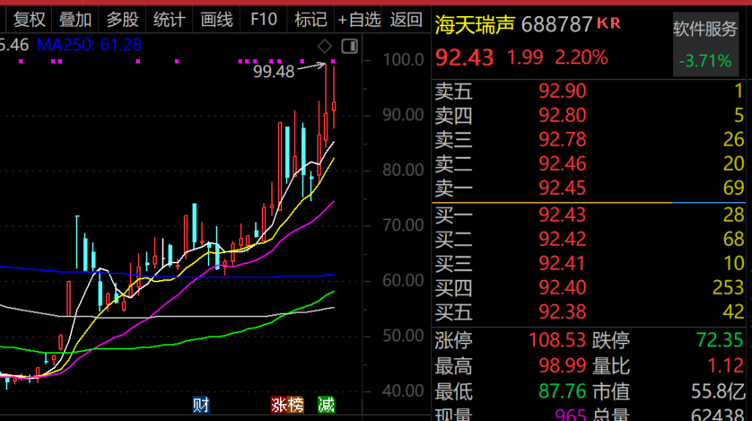 最牛AI股，歷史新高，累計(jì)大漲3065.34%！