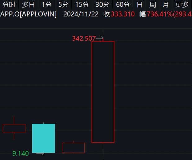 最牛AI股，歷史新高，累計(jì)大漲3065.34%！