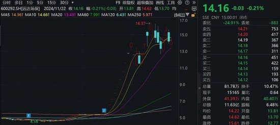 15家公司股價翻倍！重大重組概念股平均漲幅49.5%