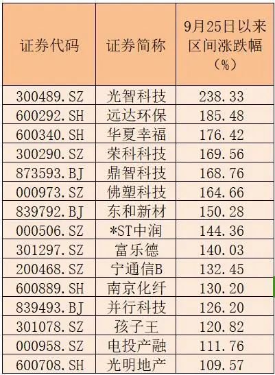 15家公司股價翻倍！重大重組概念股平均漲幅49.5%