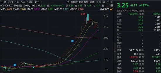 15家公司股價翻倍！重大重組概念股平均漲幅49.5%