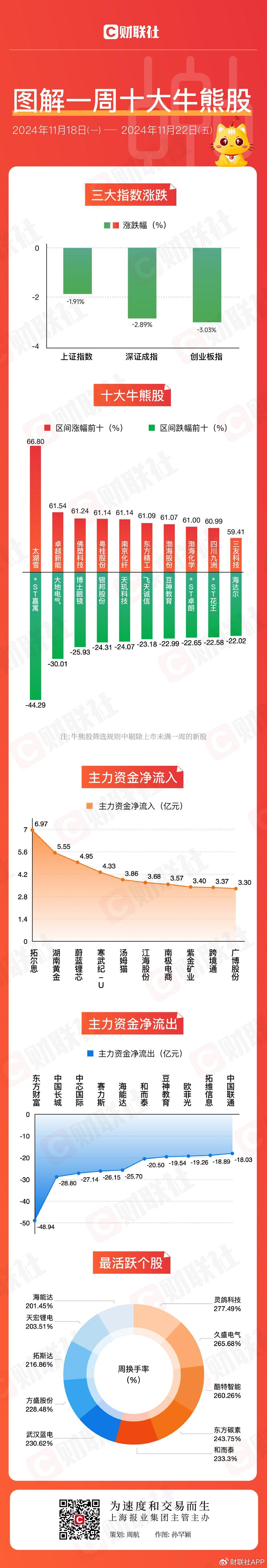 【圖解牛熊股】跨境電商概念逆勢(shì)走強(qiáng)，東方財(cái)富連續(xù)三周主力資金凈流