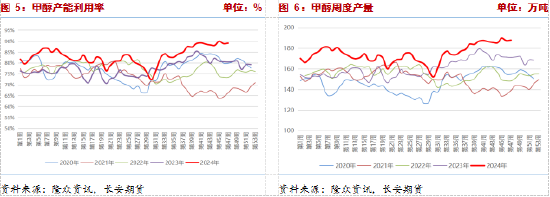 長(zhǎng)安期貨張晨：供給利多將逐步兌現(xiàn)，甲醇仍有支撐