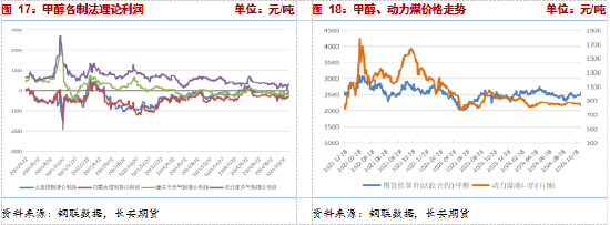 長(zhǎng)安期貨張晨：供給利多將逐步兌現(xiàn)，甲醇仍有支撐