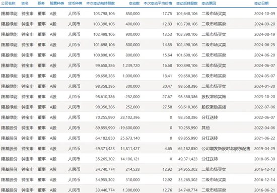 光伏巨頭董事長，剛剛增持完1億元，還要再增持1億元！