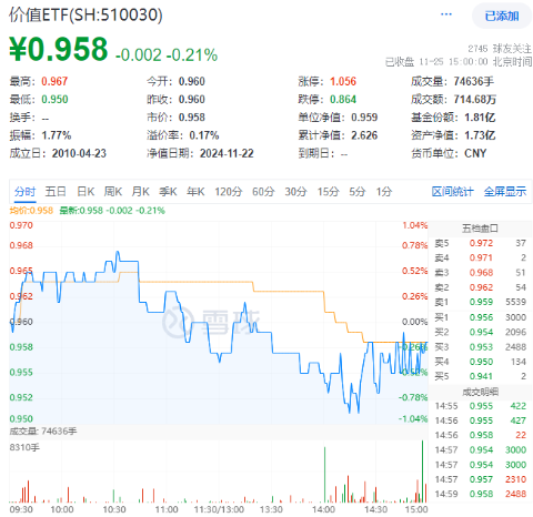 再提央國企市值管理！高股息震蕩回落，價(jià)值ETF（510030）抱憾收綠！機(jī)構(gòu)：市場短期波動不改中長期趨勢