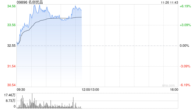 名創(chuàng)優(yōu)品盤中漲超6% 中長期IP戰(zhàn)略有望拉動(dòng)公司盈利能力