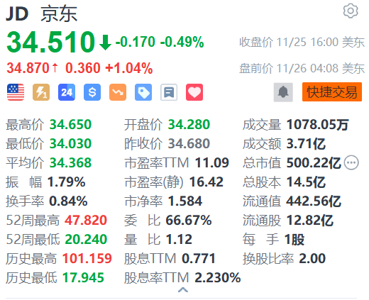 京東盤前漲超1% 與青海交控達成交通產(chǎn)業(yè)鏈數(shù)智化戰(zhàn)略合作