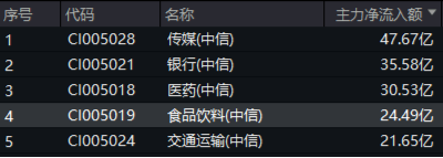 吃喝板塊逆市上揚，食品ETF（515710）盤中上探1.44%！機構(gòu)：2025年食飲行業(yè)或?qū)⑥D(zhuǎn)入復(fù)蘇階段