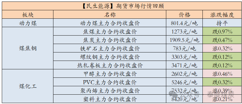 【民生能源 周泰團(tuán)隊】煤炭日報：2025年俄羅斯東部山脈路段煤炭運(yùn)量或可增加1000萬噸