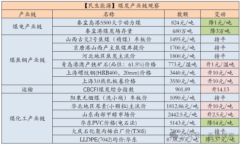 【民生能源 周泰團(tuán)隊】煤炭日報：2025年俄羅斯東部山脈路段煤炭運(yùn)量或可增加1000萬噸