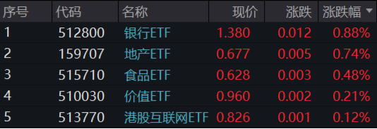 題材短線退潮，金融地產(chǎn)接棒，上海樓市現(xiàn)新信號(hào)！地產(chǎn)ETF（159707）午后逆市拉漲