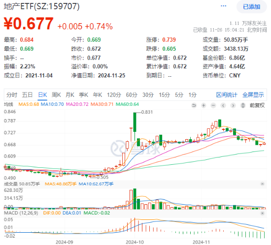 題材短線退潮，金融地產(chǎn)接棒，上海樓市現(xiàn)新信號(hào)！地產(chǎn)ETF（159707）午后逆市拉漲