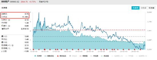 題材短線退潮，金融地產(chǎn)接棒，上海樓市現(xiàn)新信號(hào)！地產(chǎn)ETF（159707）午后逆市拉漲