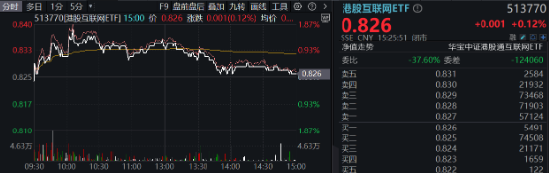 題材短線退潮，金融地產(chǎn)接棒，上海樓市現(xiàn)新信號(hào)！地產(chǎn)ETF（159707）午后逆市拉漲