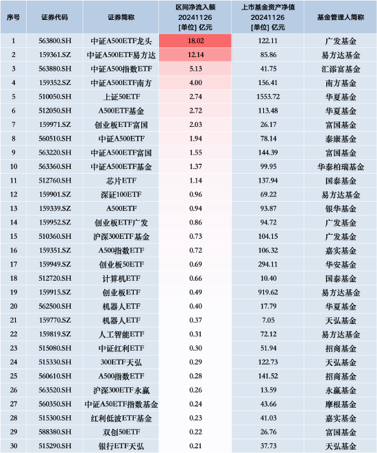最受青睞ETF：11月26日廣發(fā)中證A500ETF龍頭獲凈申購18.02億元，中證A500ETF易方達(dá)獲凈申購12.14億元