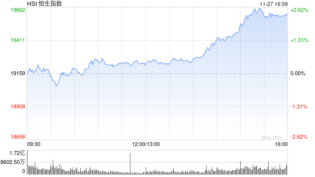 收評(píng)：港股恒指漲2.32% 科指漲3.61%科網(wǎng)股、券商股齊漲
