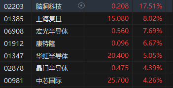 收評(píng)：港股恒指漲2.32% 科指漲3.61%科網(wǎng)股、券商股齊漲