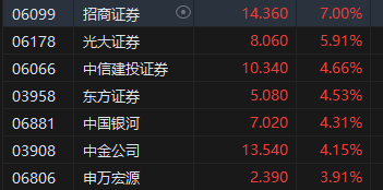 收評(píng)：港股恒指漲2.32% 科指漲3.61%科網(wǎng)股、券商股齊漲