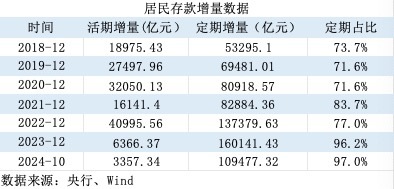 活期存款去哪了？10月末定期存款占比達(dá)73.9% 創(chuàng)出歷史新高