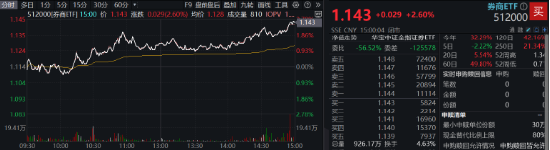 “旗手”打響反彈發(fā)令槍，錦龍股份連續(xù)漲停！券商ETF（512000）放量收漲2．6%，機(jī)構(gòu)：靜待新一輪行情