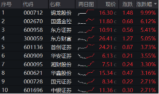 “旗手”打響反彈發(fā)令槍，錦龍股份連續(xù)漲停！券商ETF（512000）放量收漲2．6%，機(jī)構(gòu)：靜待新一輪行情