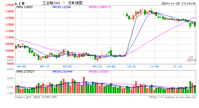 收評：氧化鋁、工業(yè)硅跌超2%