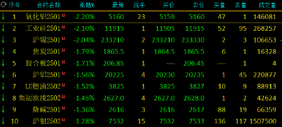 收評：氧化鋁、工業(yè)硅跌超2%