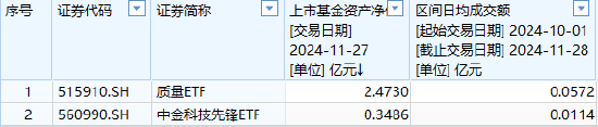 中金基金上報(bào)A500ETF你敢買嗎？中金基金旗下僅兩只ETF一只2.5億、另一只3500萬億，日均成交額僅570萬元