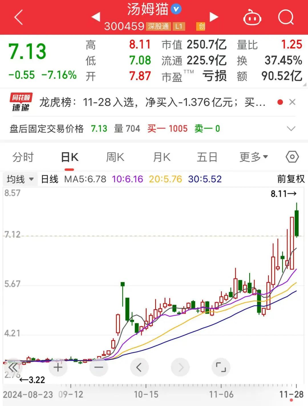 250億元谷子經(jīng)濟(jì)龍頭股突發(fā)！湯姆貓?jiān)夤蓶|減持
