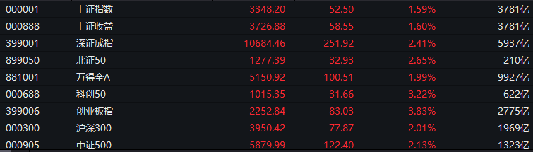 近4600只個股上漲！