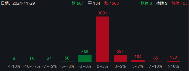 近4600只個股上漲！