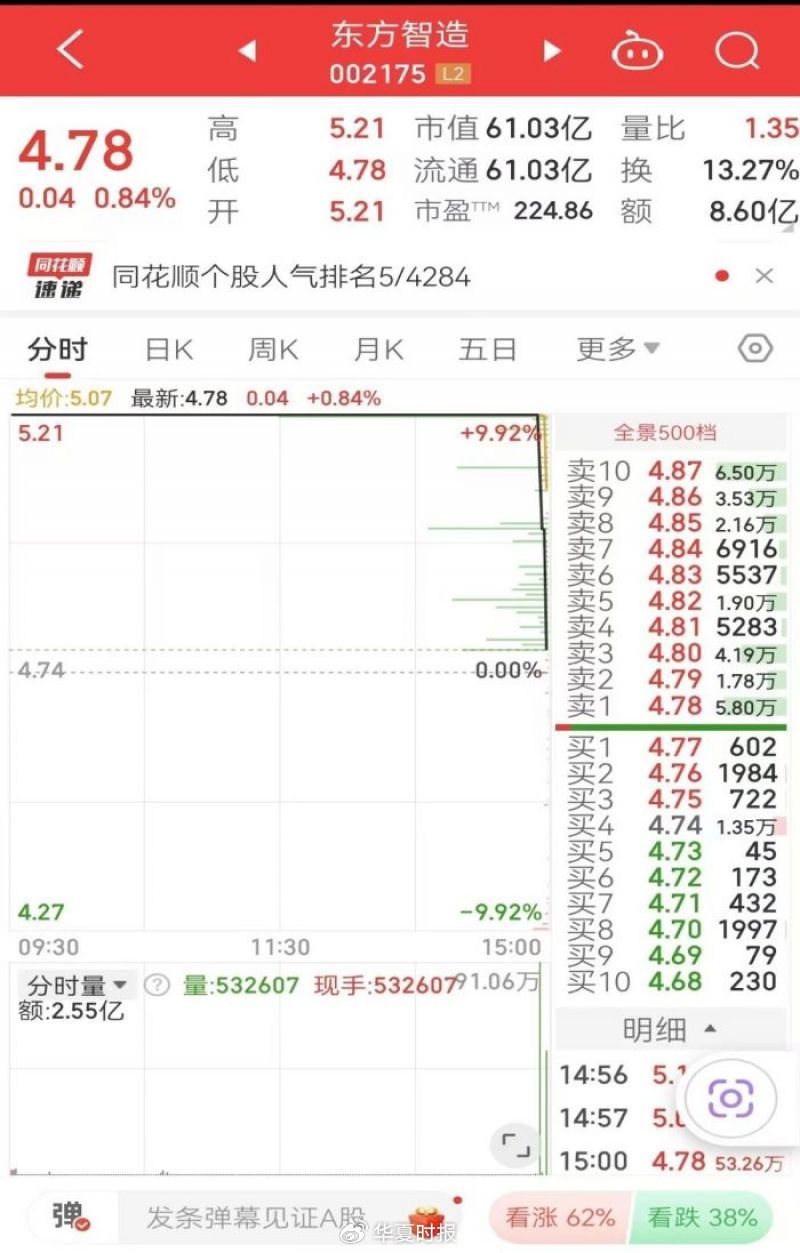 6萬股民遭“悶殺”！這只股最后3分12秒驚魂跳水，從漲停板回撤9個(gè)點(diǎn)